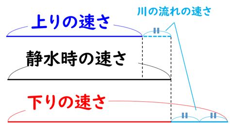 水流問題|流水算の基本